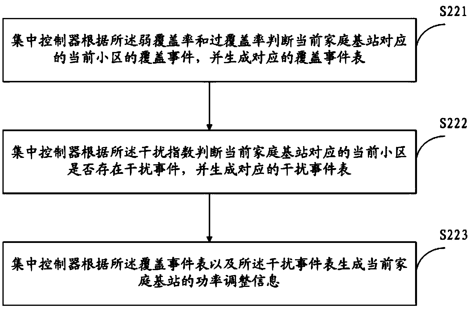 Power adjustment method, device and system