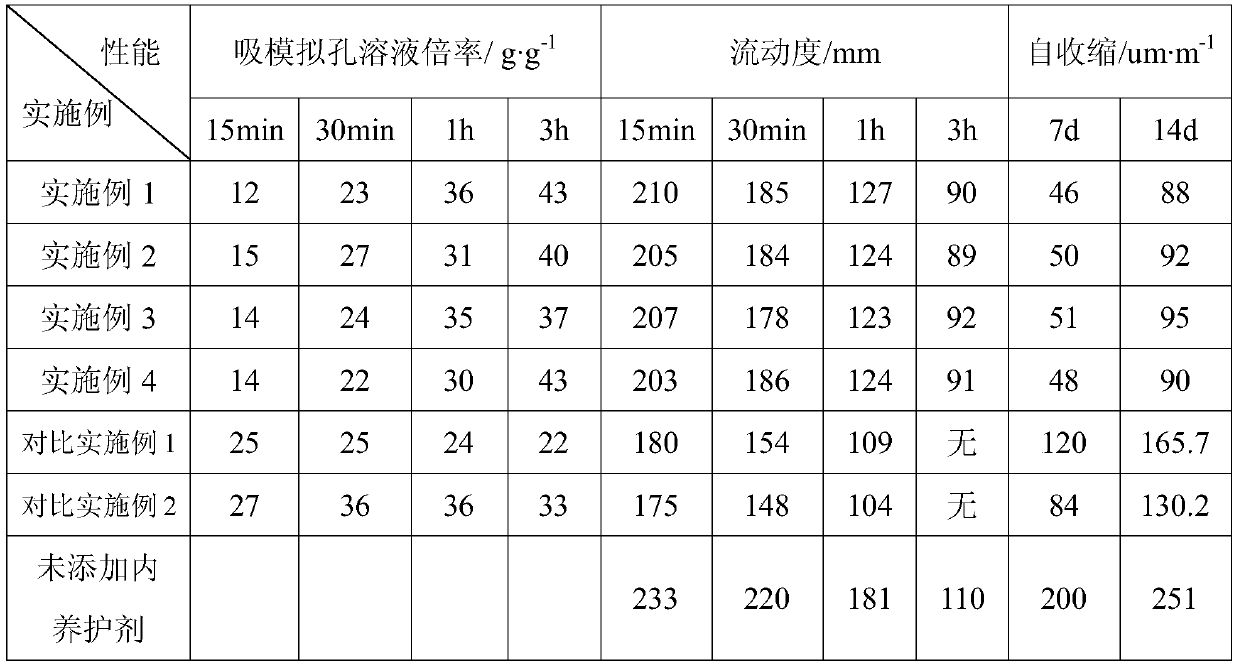 A kind of preparation method of silane modified concrete internal curing agent