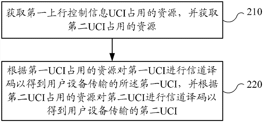 Method and user equipment and base station for transmission and control information