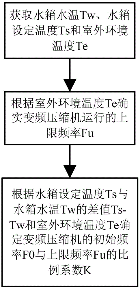 Control method and control device for initial frequency of frequency conversion compressor of heat pump heater