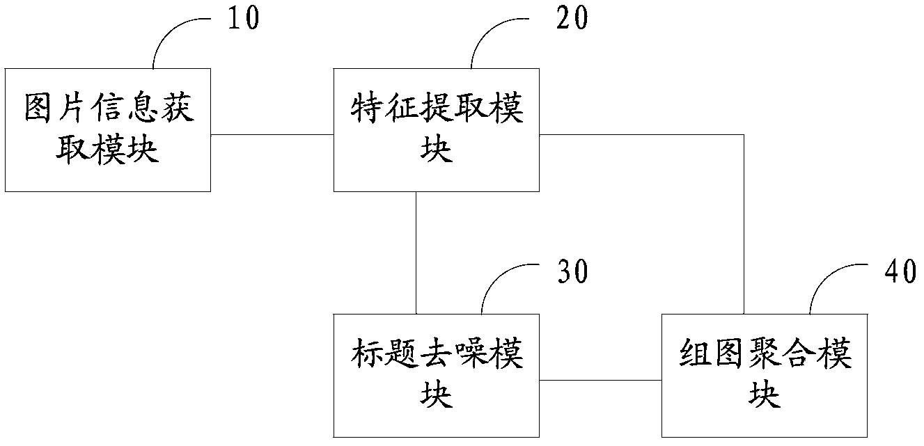 Network group image aggregating method and system and image searching method and system