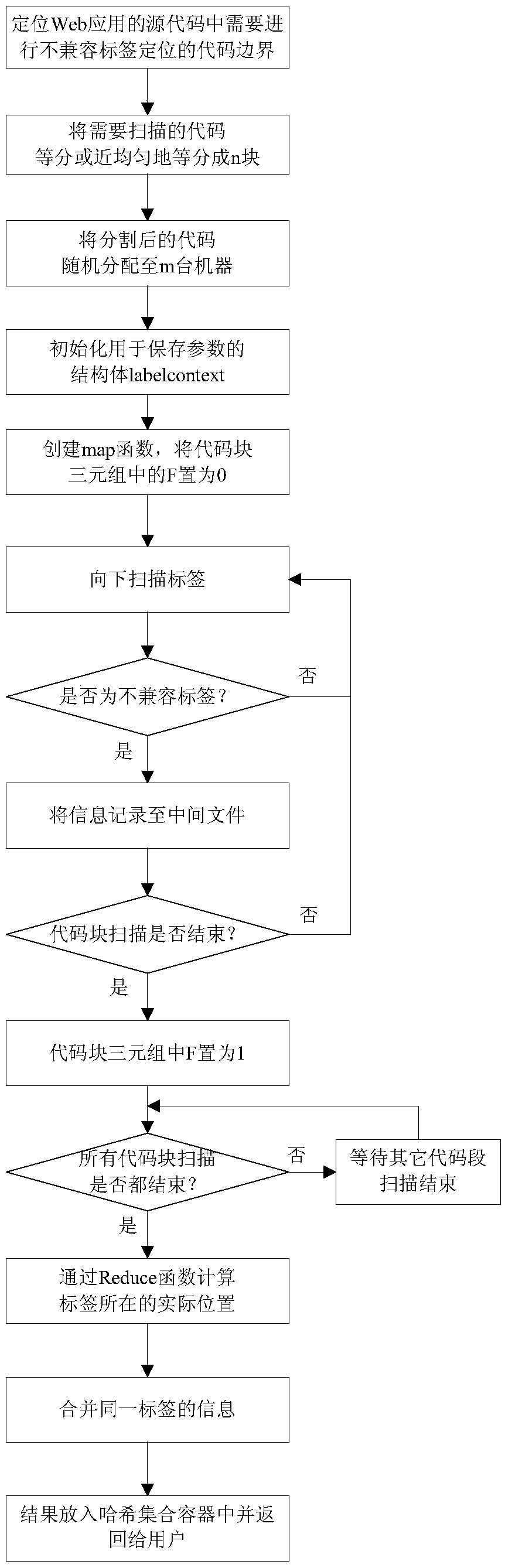 Parallel search method for incompatible webpage tags based on mapreduce