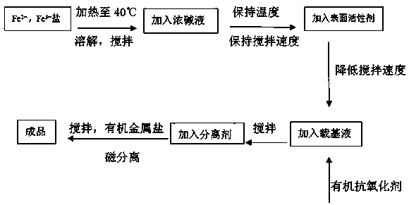 A kind of preparation method of civil ferrofluid