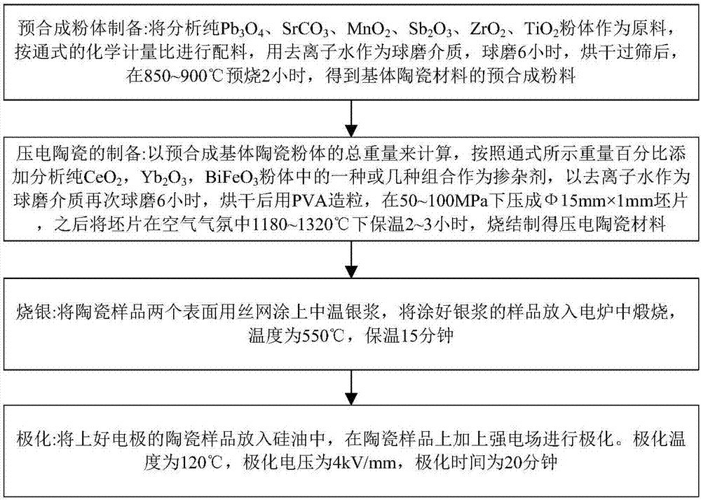 Piezoelectric ceramic material for underwater acoustic transducer and preparation method thereof