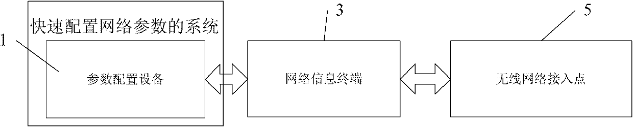 System and method for configuring network parameters fast