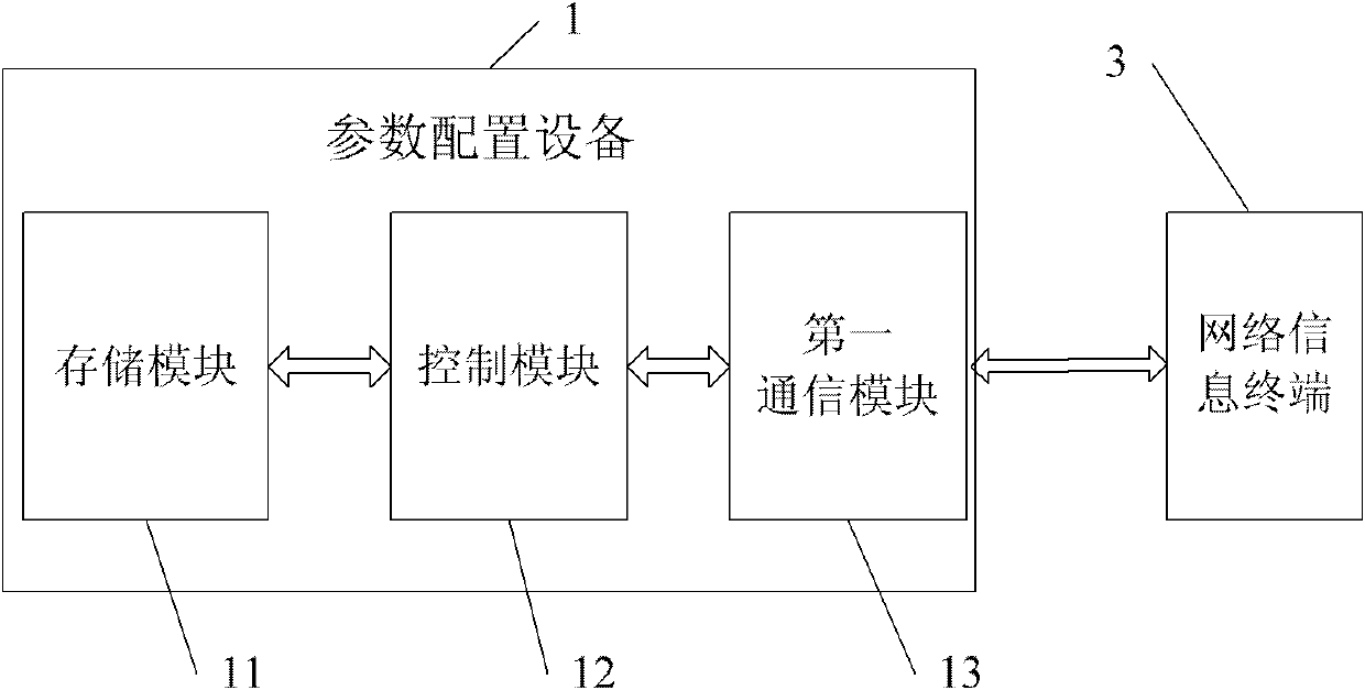 System and method for configuring network parameters fast