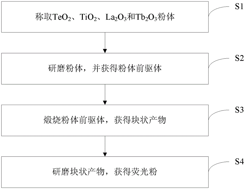 Tellurate phosphors for up-conversion luminescence, and preparation method and application thereof