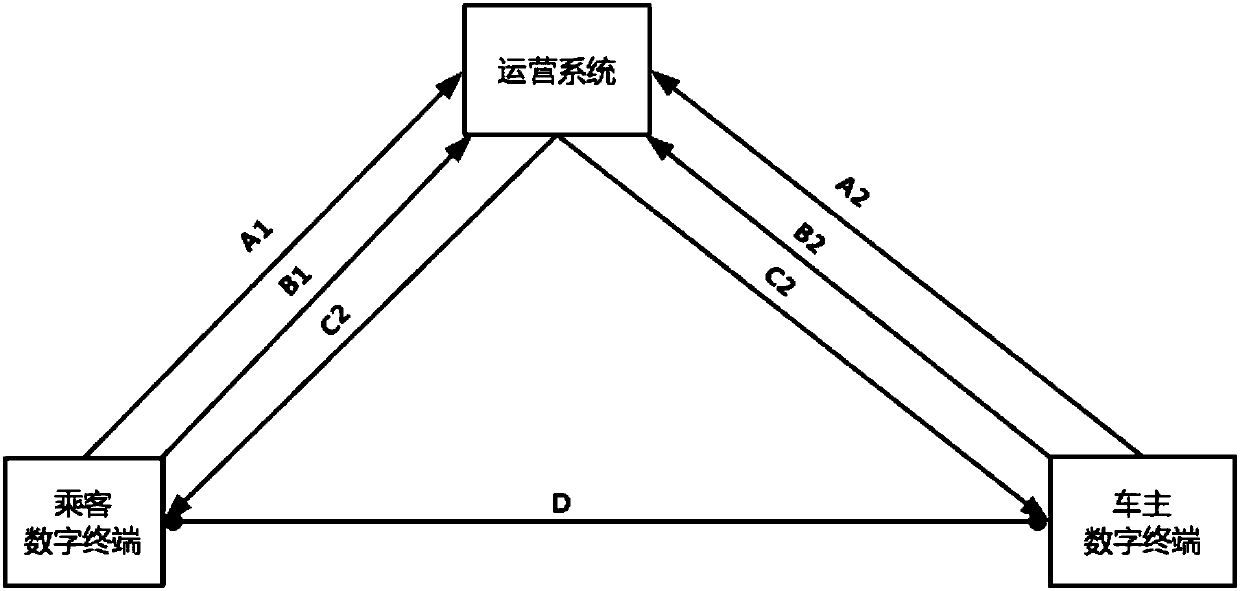 A method matching passengers on the way to form ride-sharing in a driving process