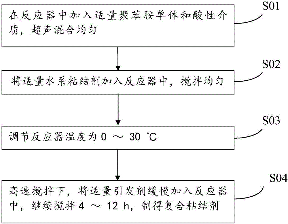 Composite adhesive, preparation method thereof, lithium battery