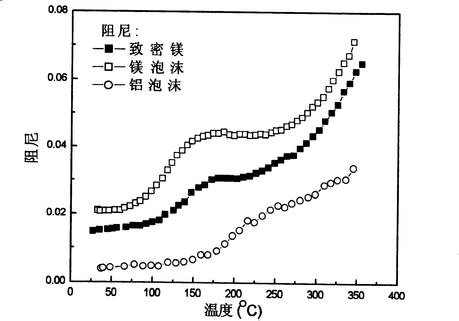 Porosity aperture controllable magnesium foam material and preparation method thereof