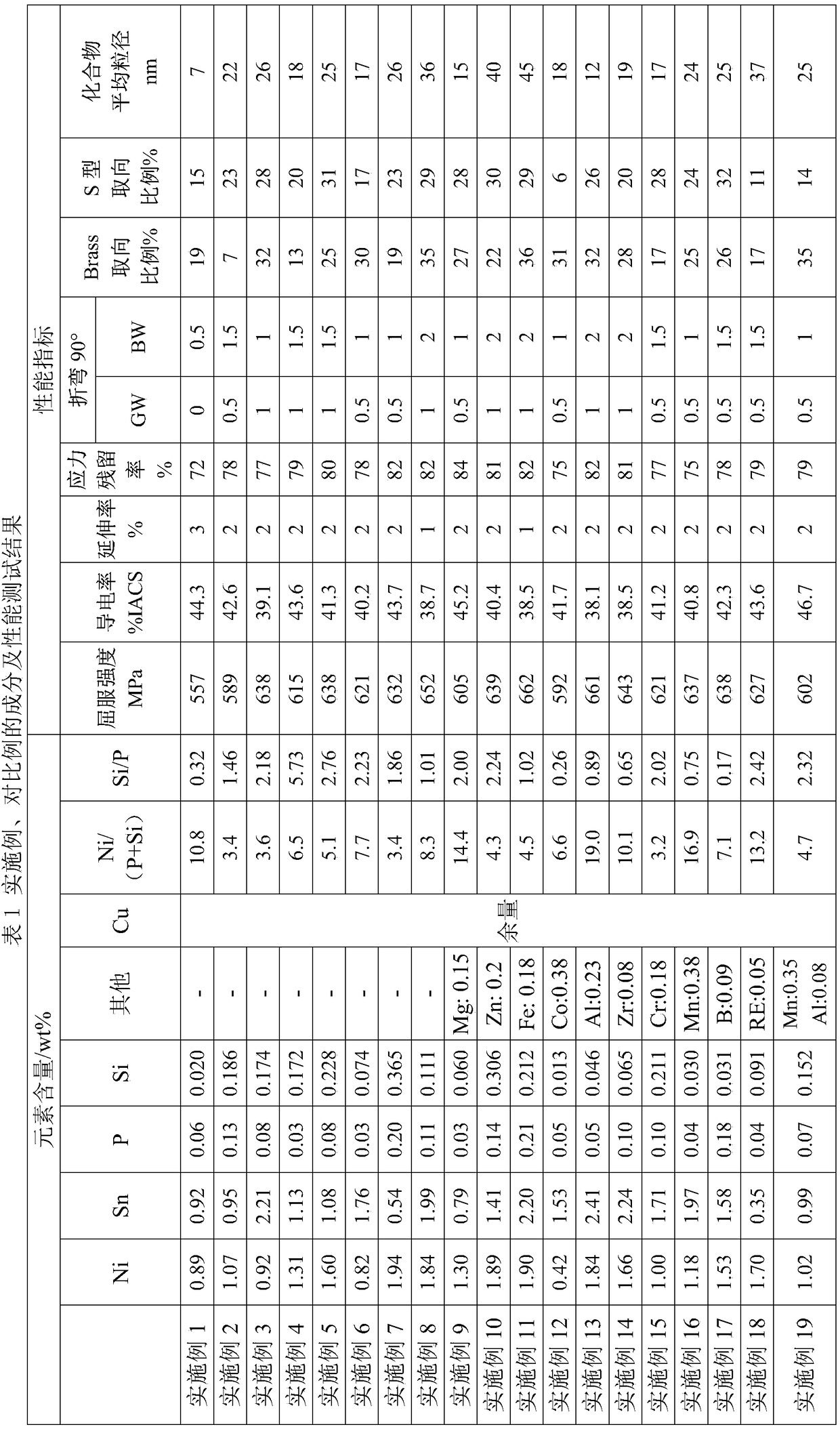 Copper alloy with outstanding comprehensive performance and application thereof