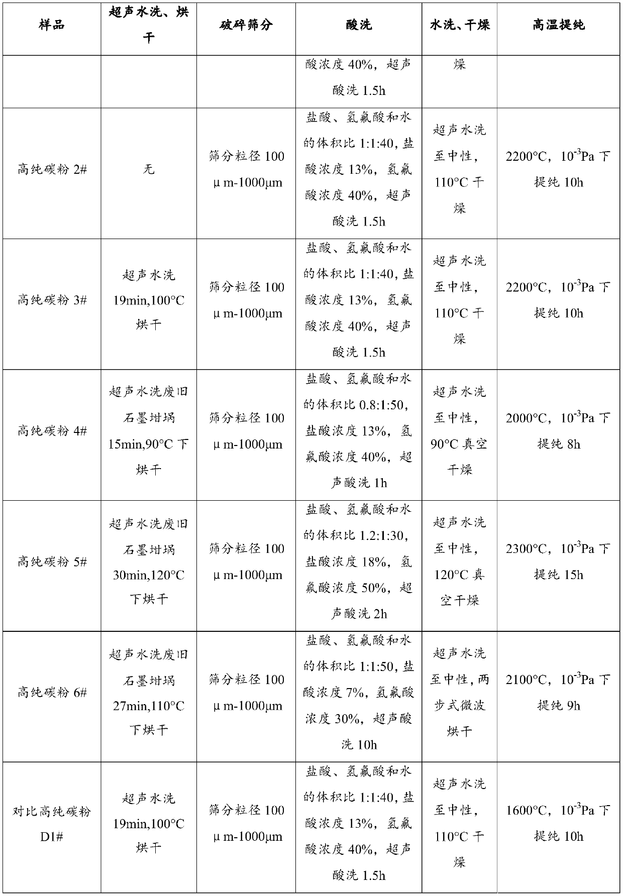 Recovery of waste graphite crucibles and high-purity carbon powder