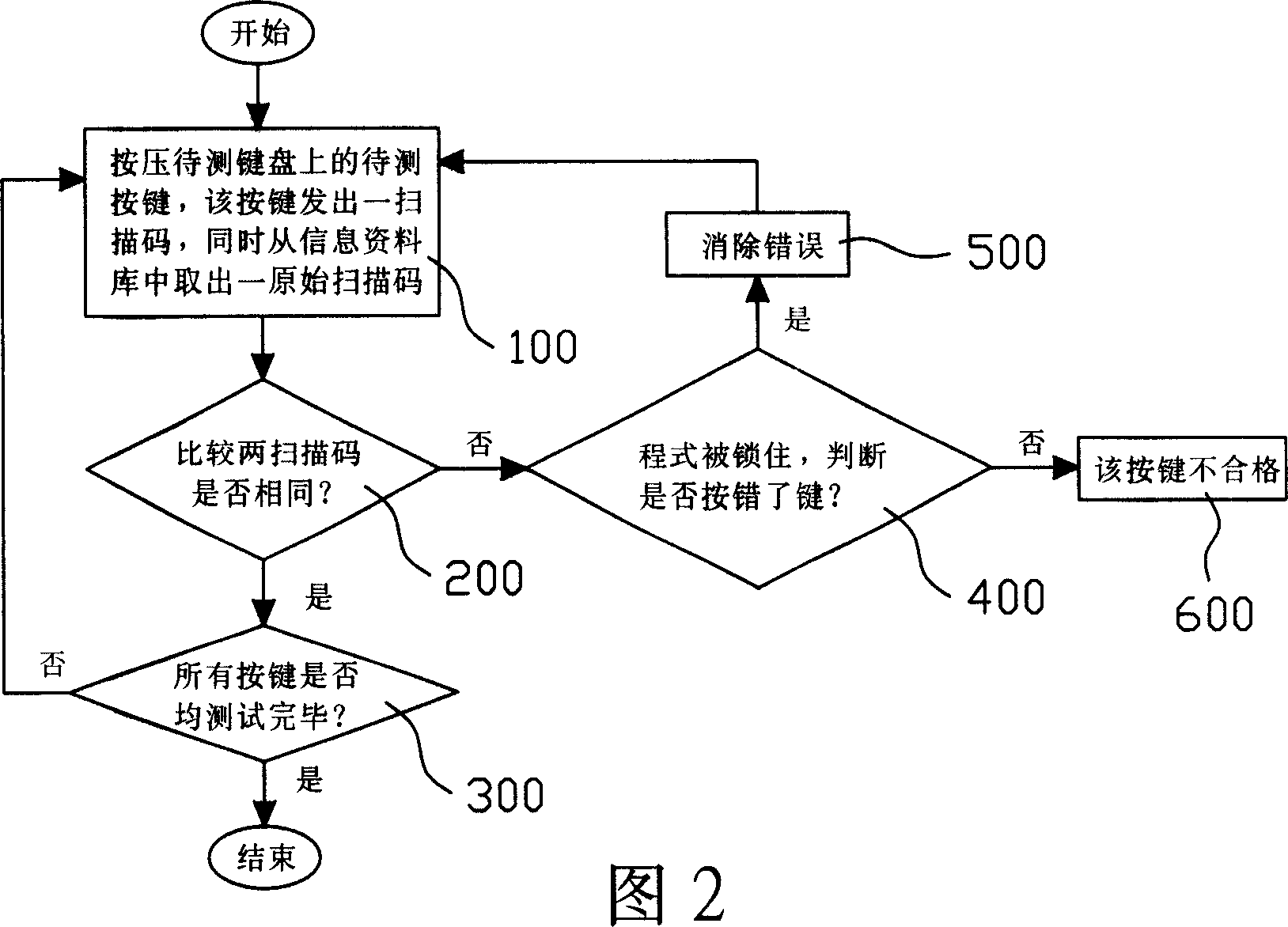 Keyboard measuring method