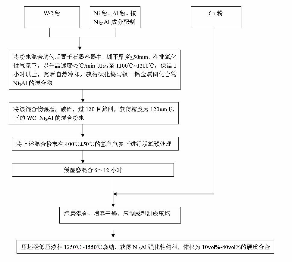 WC-Co hard alloy with binding phase enhanced by Ni3Al and preparation method thereof