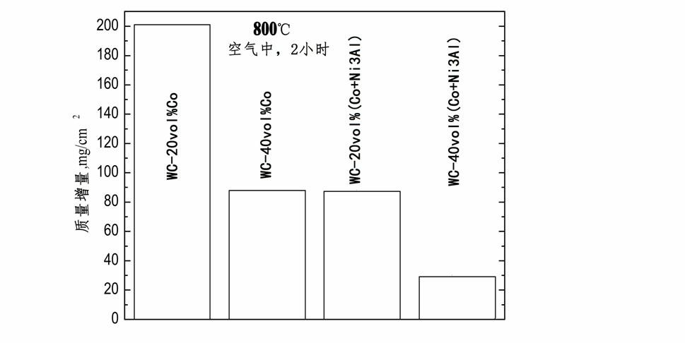 WC-Co hard alloy with binding phase enhanced by Ni3Al and preparation method thereof