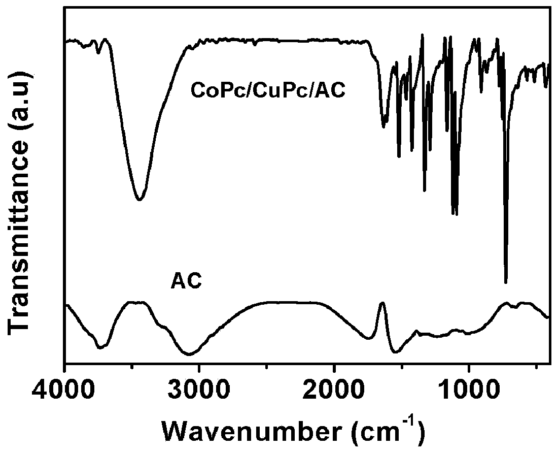 Cobalt phthalocyanine/copper phthalocyanine/pitch coke activated carbon catalytic material and method for preparing lithium thionyl chloride battery positive plate by using catalytic material