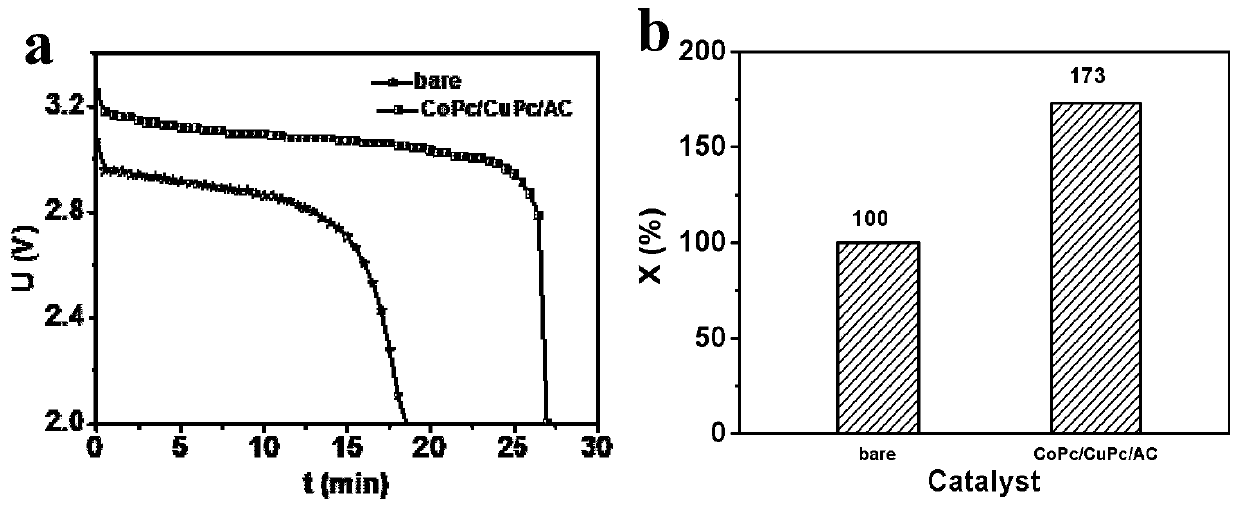 Cobalt phthalocyanine/copper phthalocyanine/pitch coke activated carbon catalytic material and method for preparing lithium thionyl chloride battery positive plate by using catalytic material