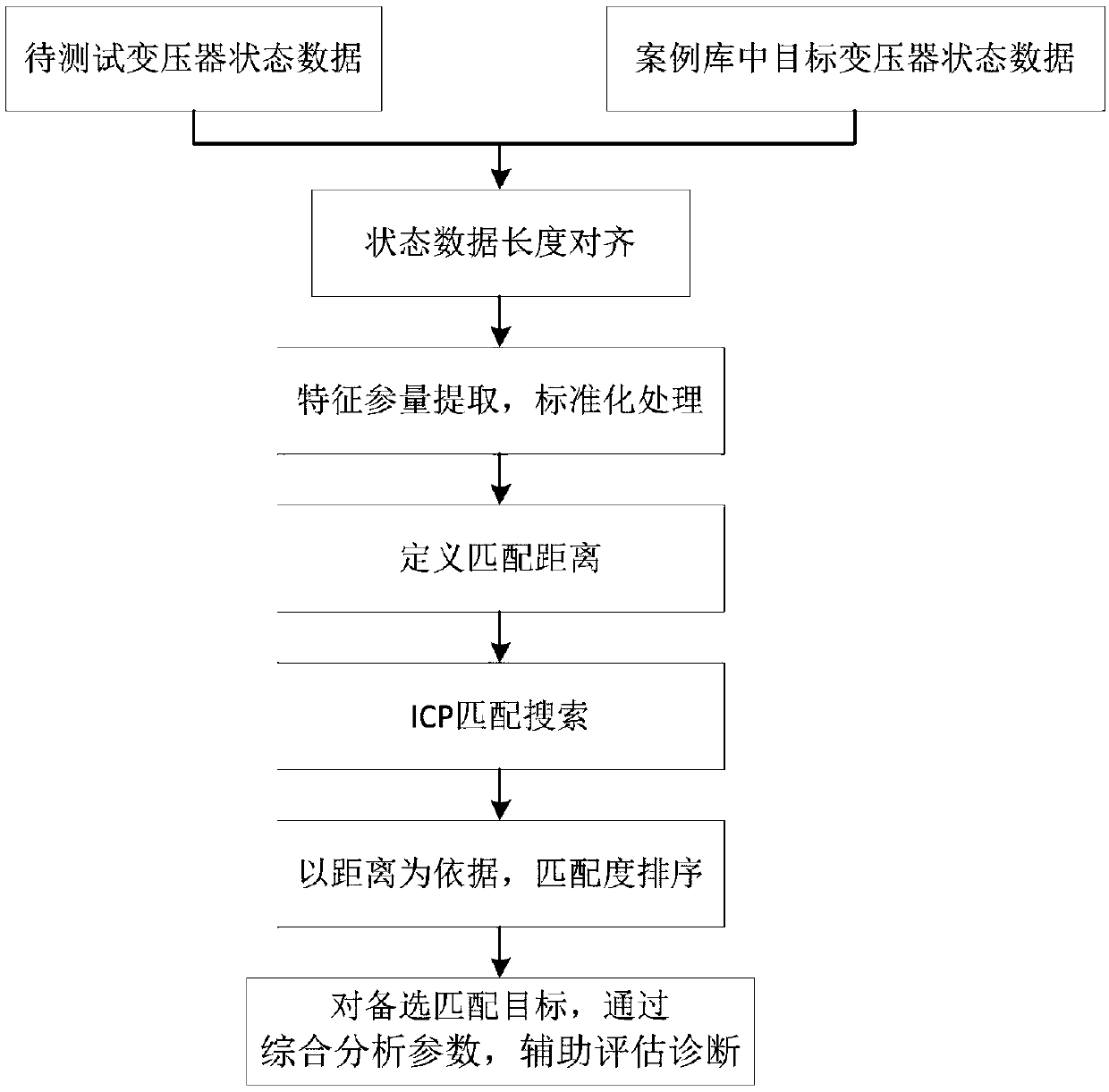 Iterative closest point-based transformer fault case matching searching method