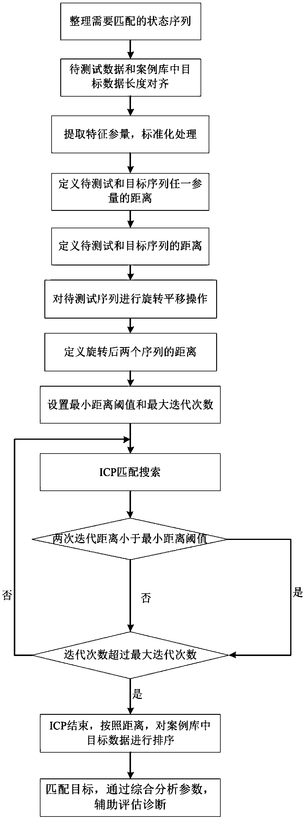 Iterative closest point-based transformer fault case matching searching method