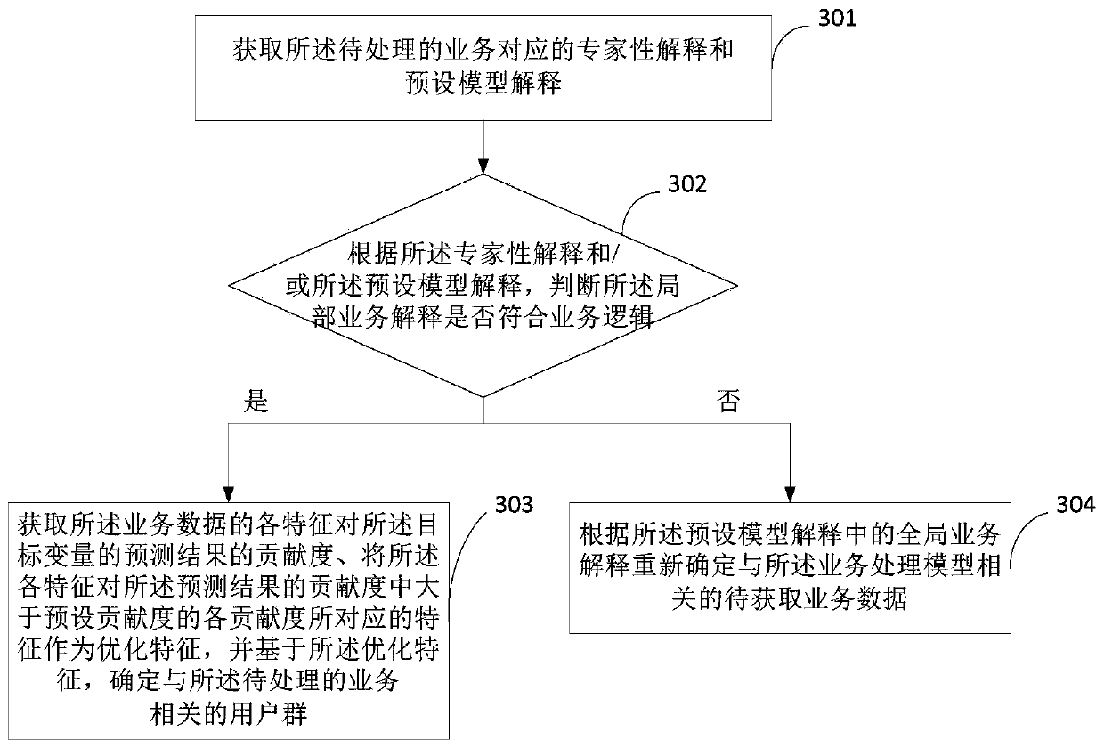 Service processing method and device, equipment and storage medium