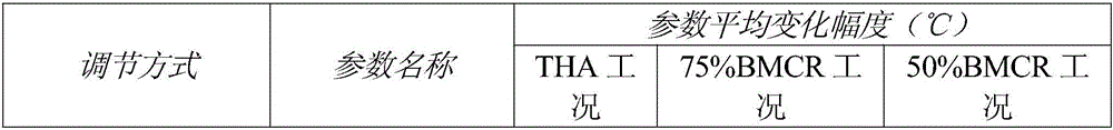 Ultra-supercritical secondary reheating generator unit reheating steam temperature compound control strategy