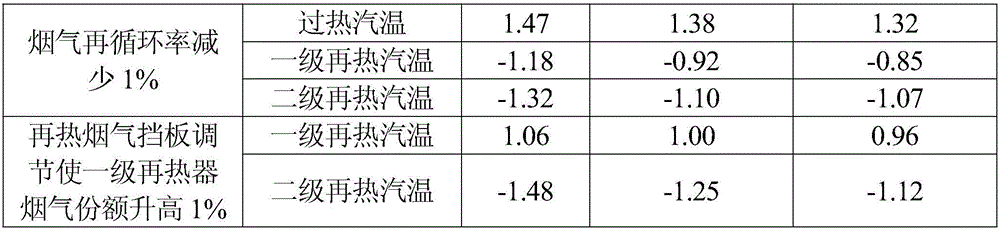 Ultra-supercritical secondary reheating generator unit reheating steam temperature compound control strategy