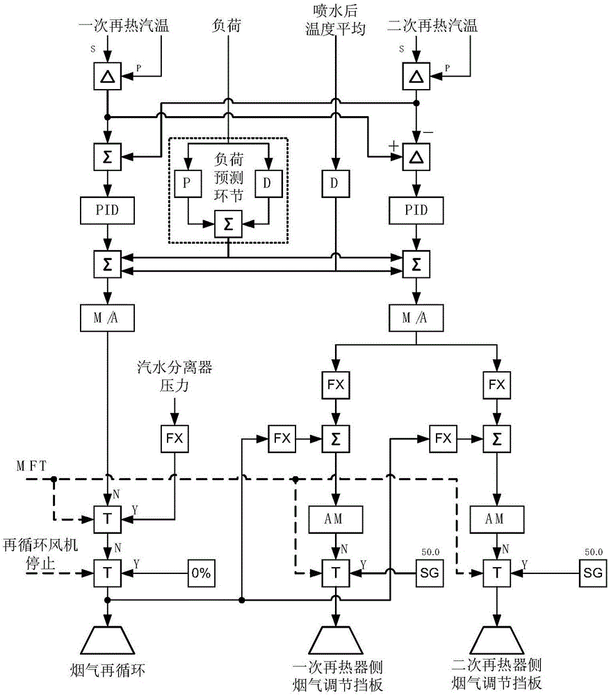 Ultra-supercritical secondary reheating generator unit reheating steam temperature compound control strategy