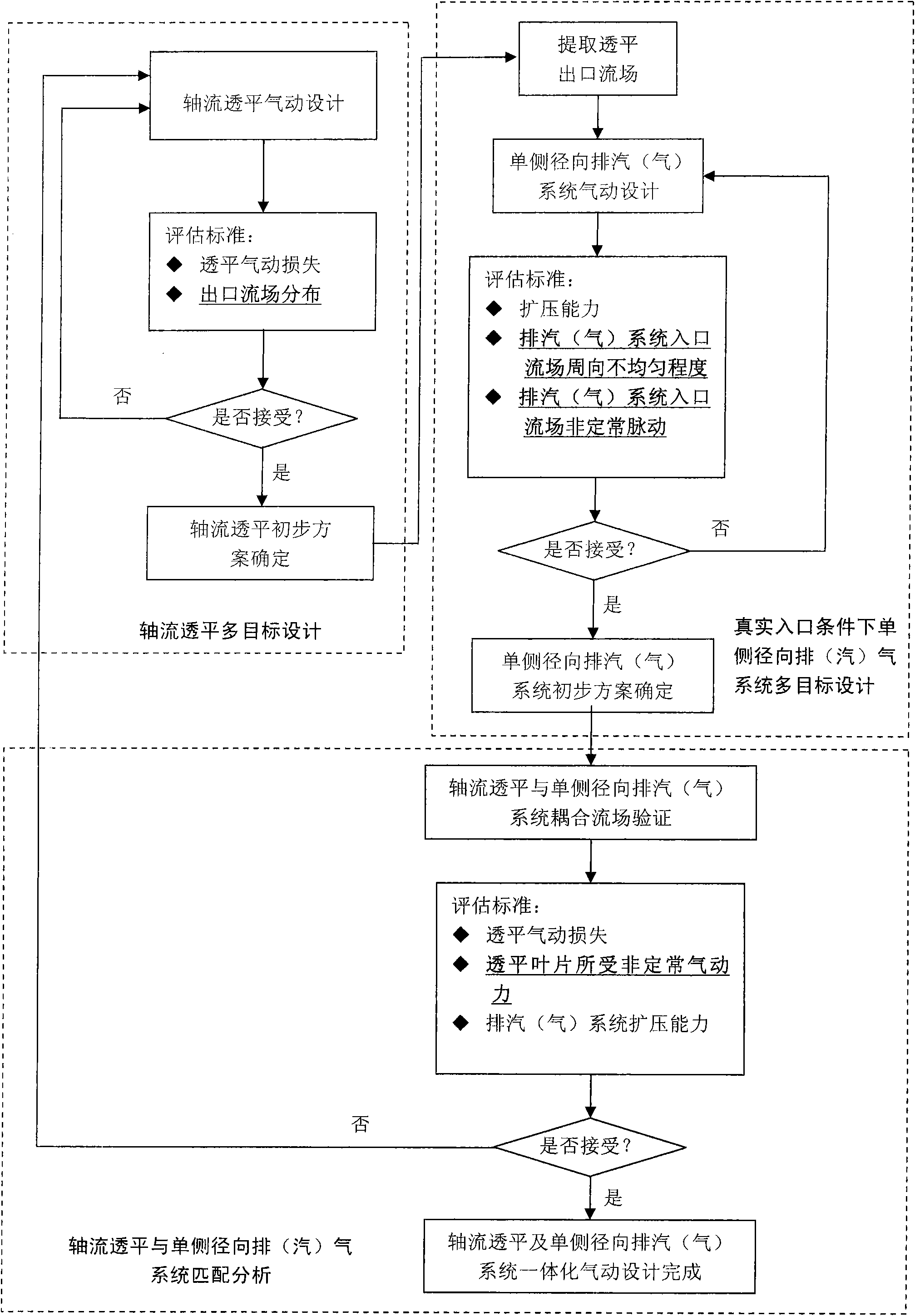 Integrated pneumatic design method of axial-flow turbine and single-side radial steam/gas discharging system