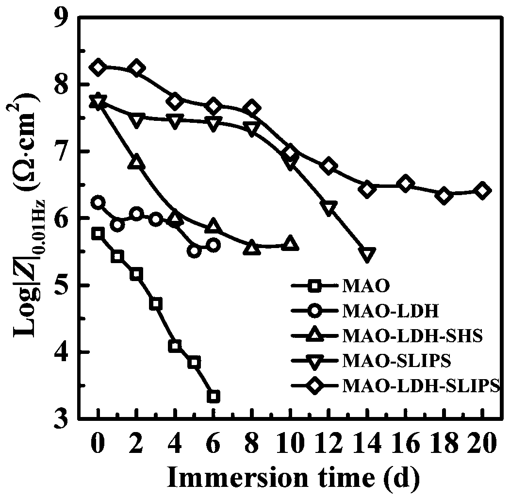 Preparation method of bionic super-lubricating composite anti-corrosion coating with self-restoration function