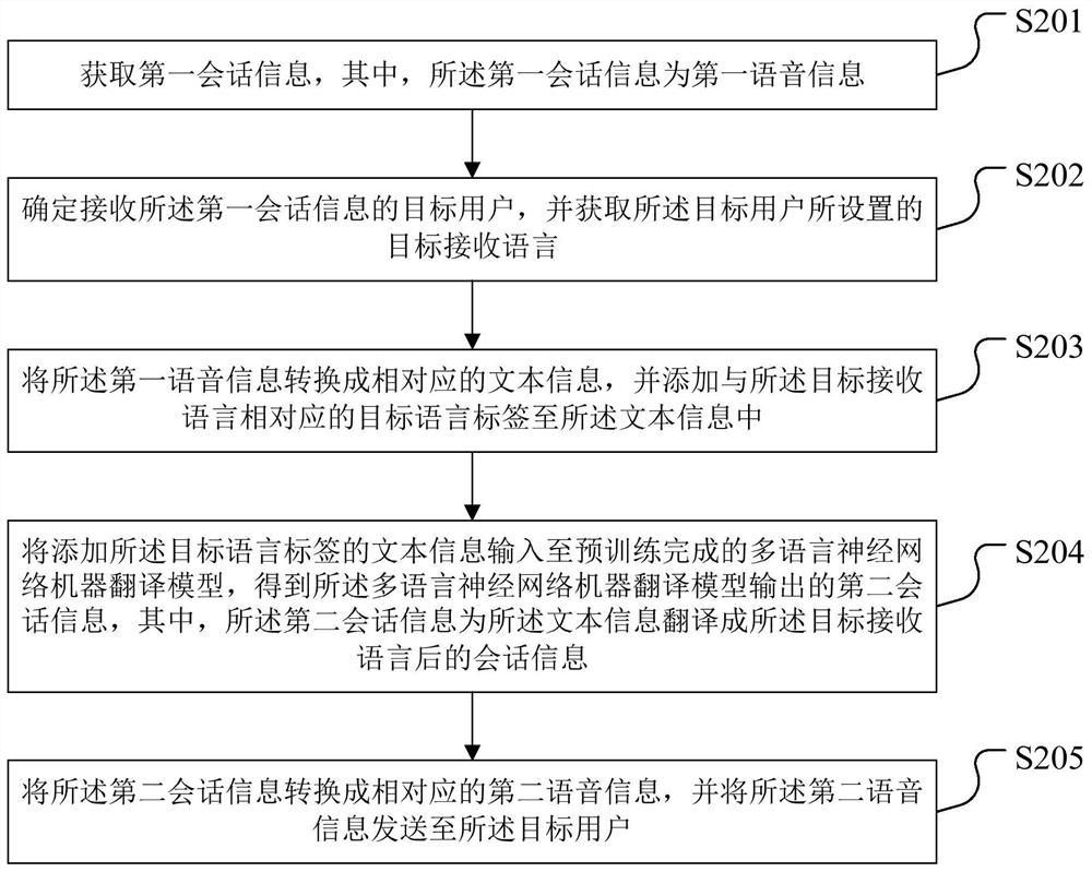 A conversation translation method, device, storage medium and terminal equipment