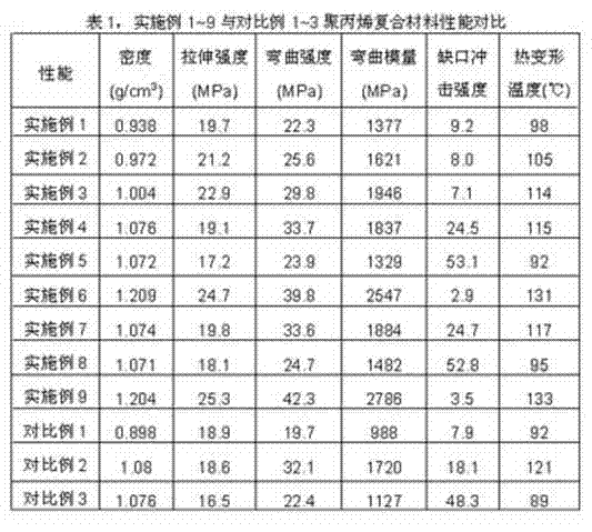 Nano talcpowder modified polypropylene composite material and preparation method thereof