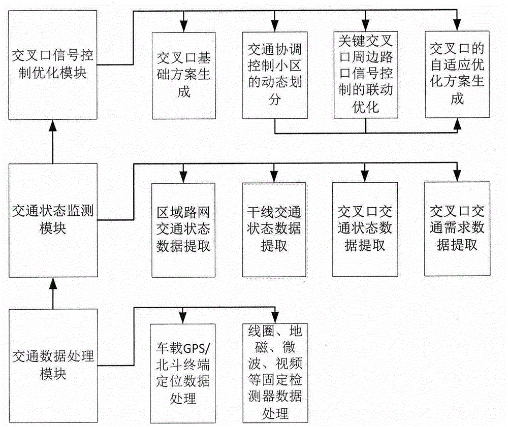 Road network traffic optimization control system and method