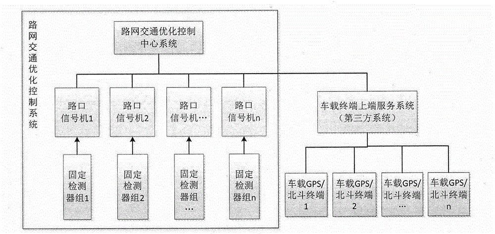 Road network traffic optimization control system and method