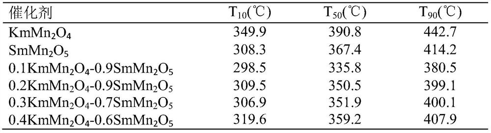 A kind of composite oxide and its preparation and application as carbon particle combustion catalyst