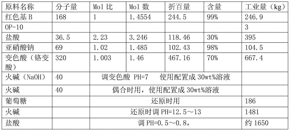 Pollution-free preparation of direct blue 281 dye