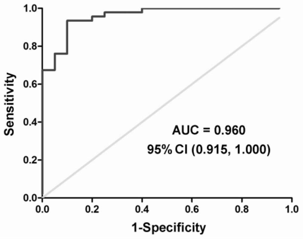 Reagent kit for predicting semen collection outcome of patient suffering from non-obstructive azoospermia