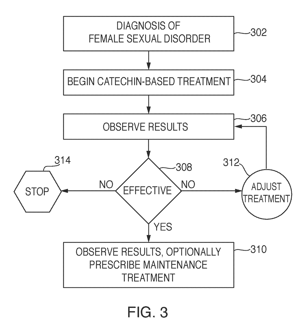 Compounds and forms of treatment for female sexual disorders