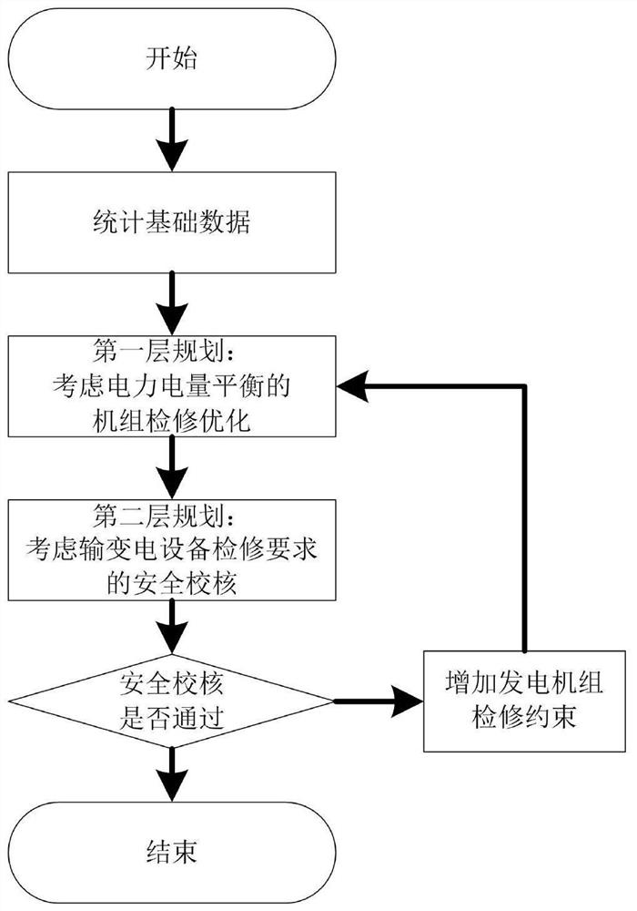 A Method for Optimizing Monthly Generator Overhaul Plan Based on Two-Level Planning