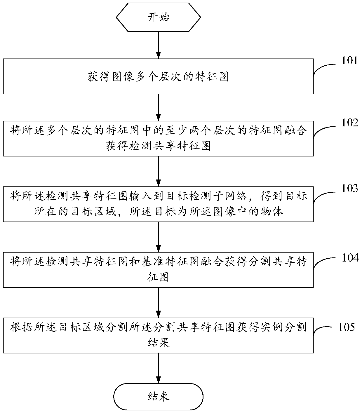 Image instance segmentation method and device