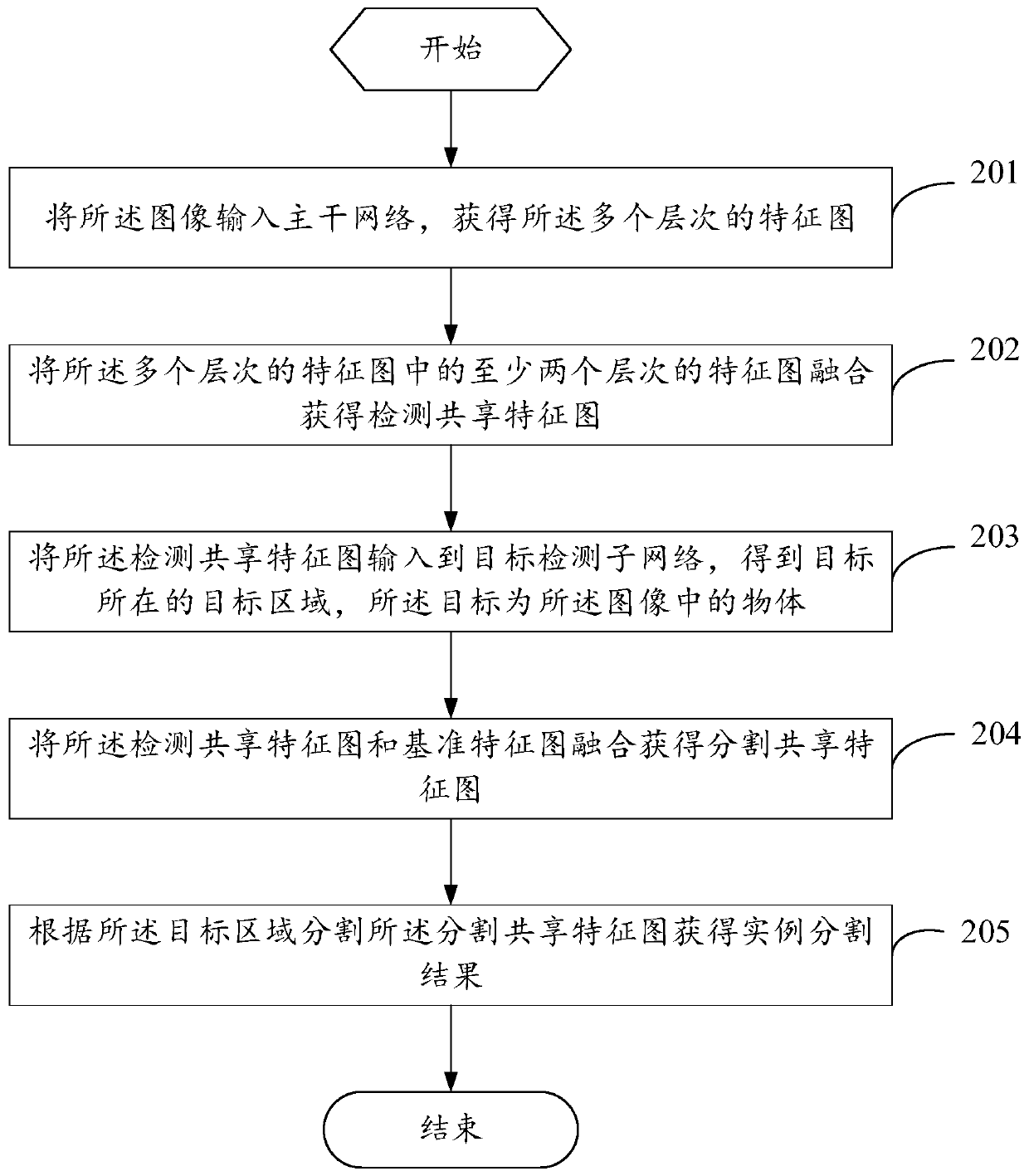 Image instance segmentation method and device