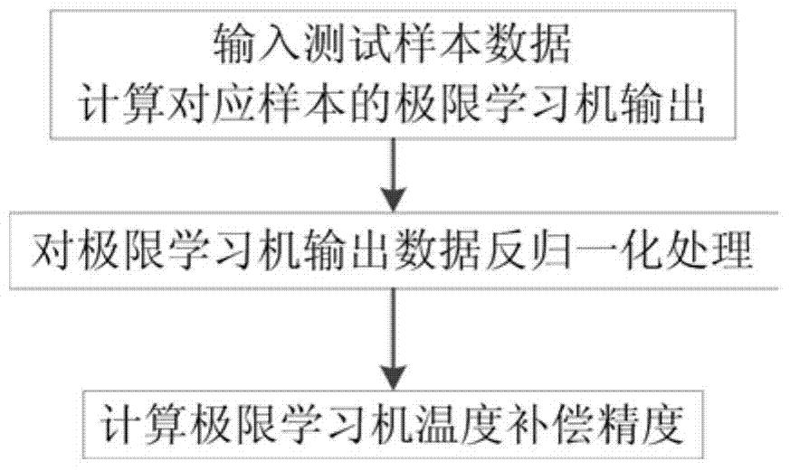 Silicon pressure sensor temperature compensation method based on extreme learning machine