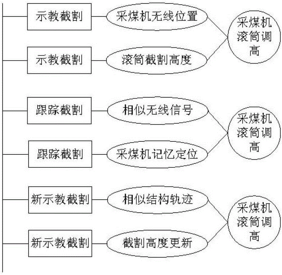 Coal cutter memory cutting and memory positioning combination learning method