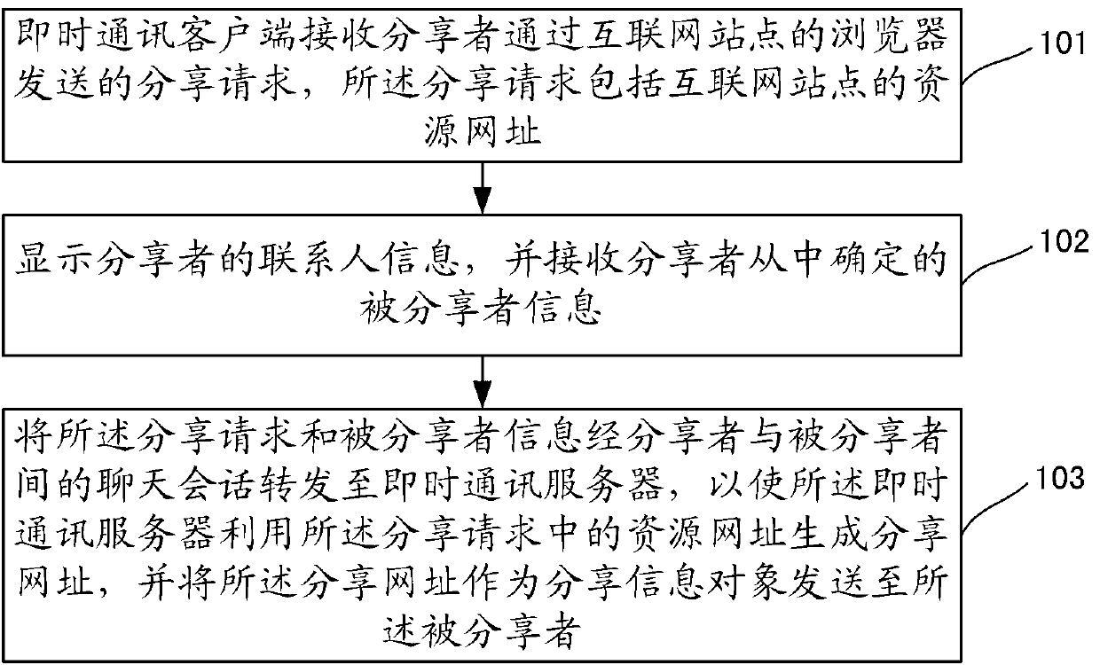 Information sharing method and system and instant messaging (IM) client and server