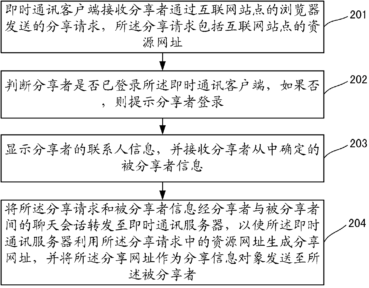 Information sharing method and system and instant messaging (IM) client and server