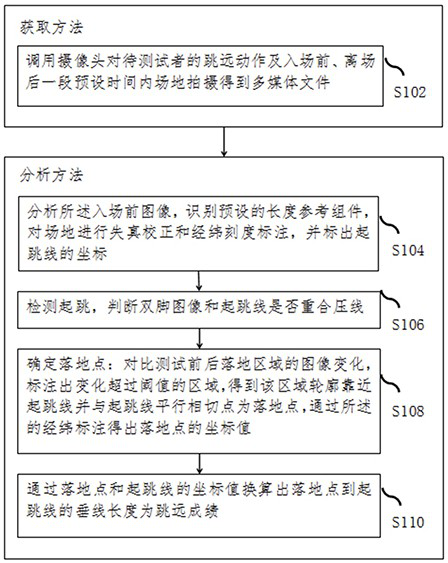 Standing long jump test method and device