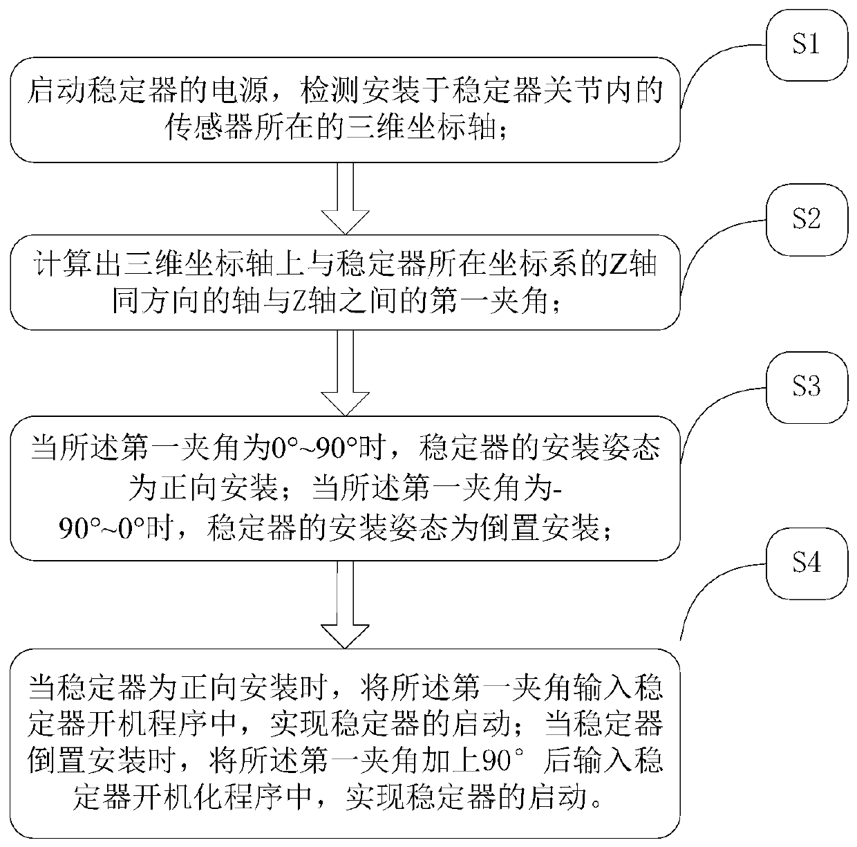 Starting control method for stabilizer