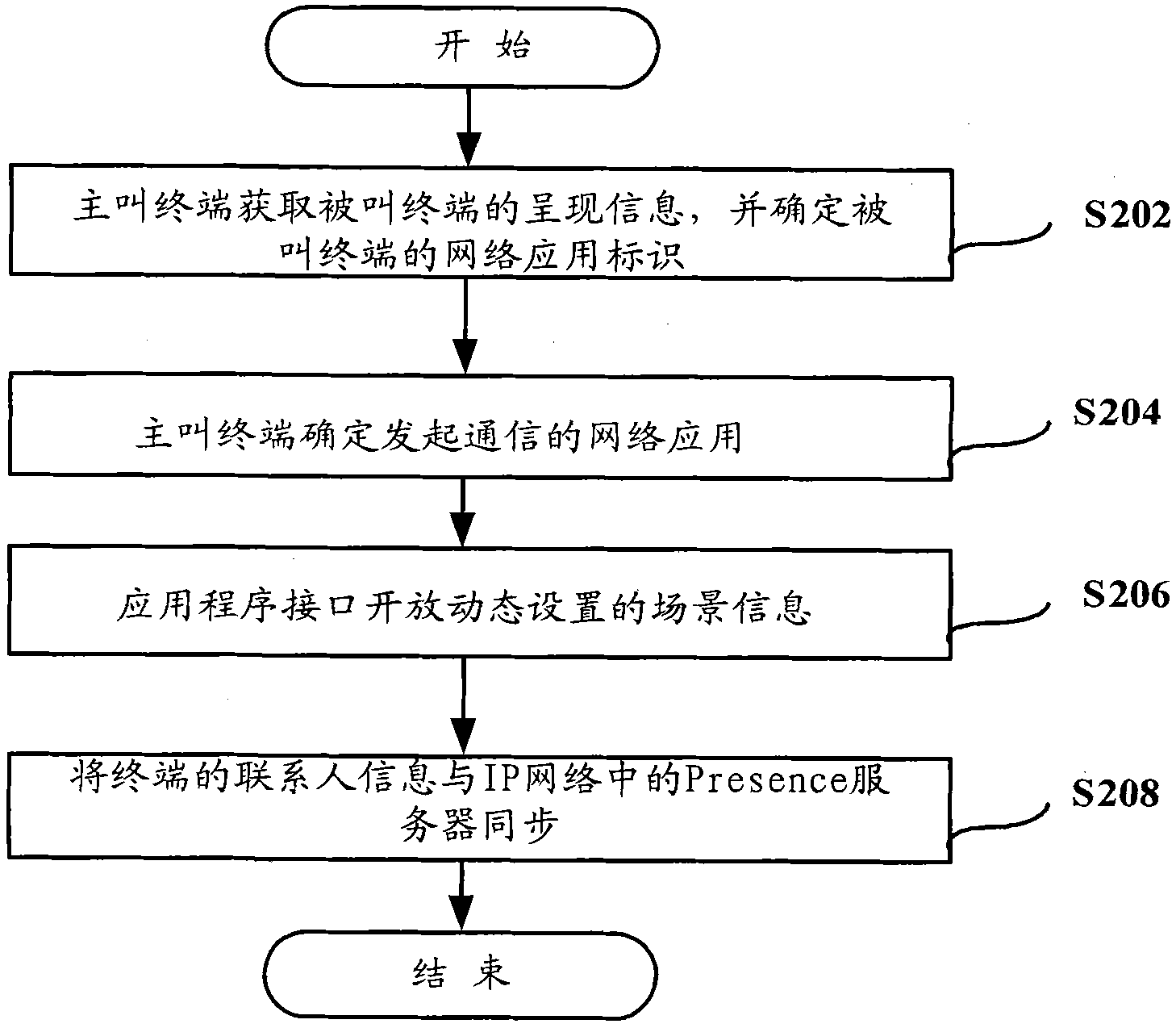 Communication method, terminals and system applied in multiple networks