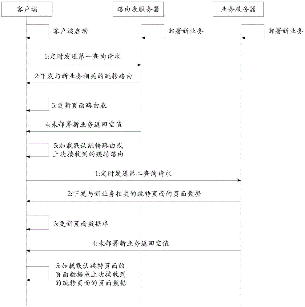 Page jumping method and device