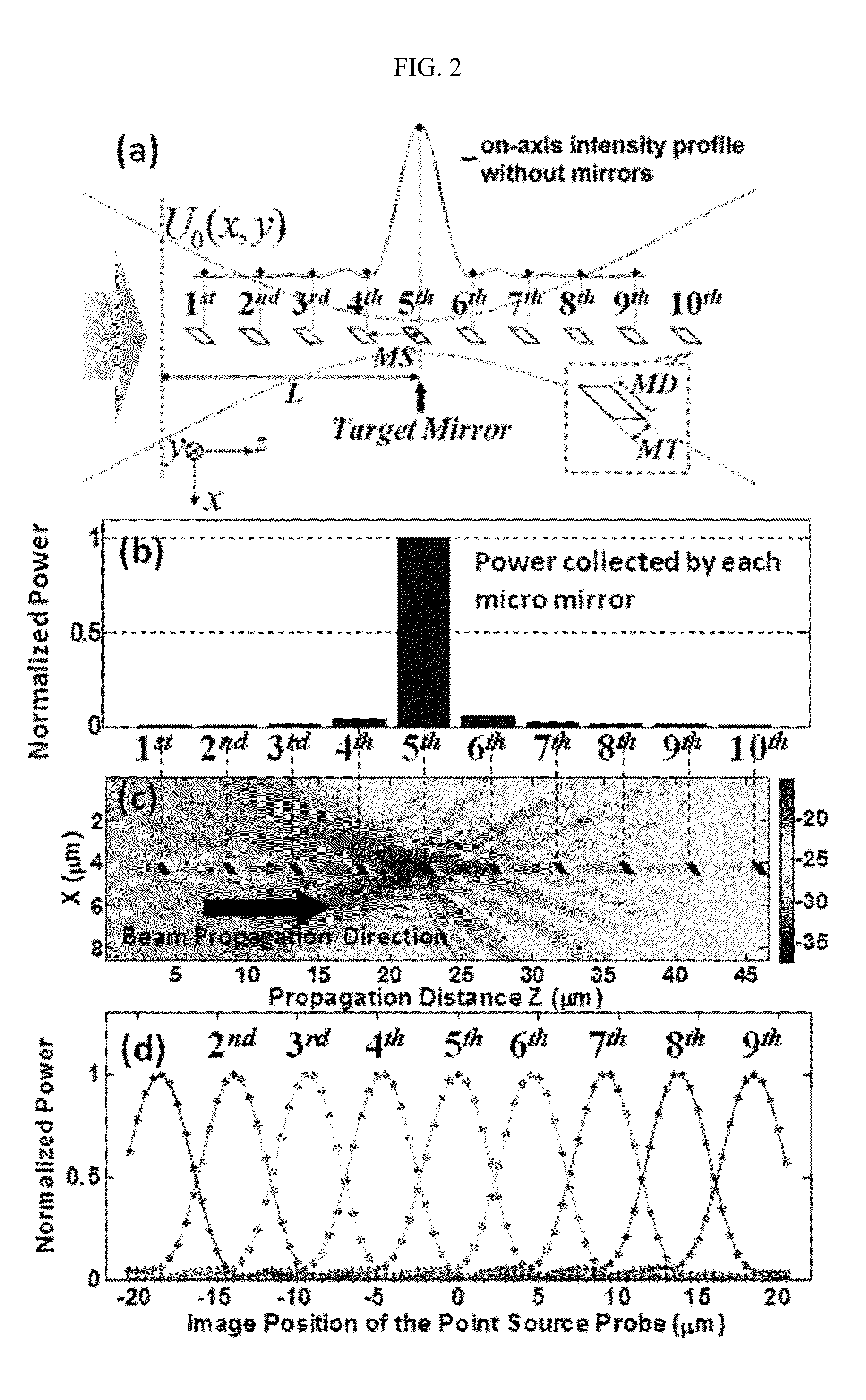 Z-microscopy