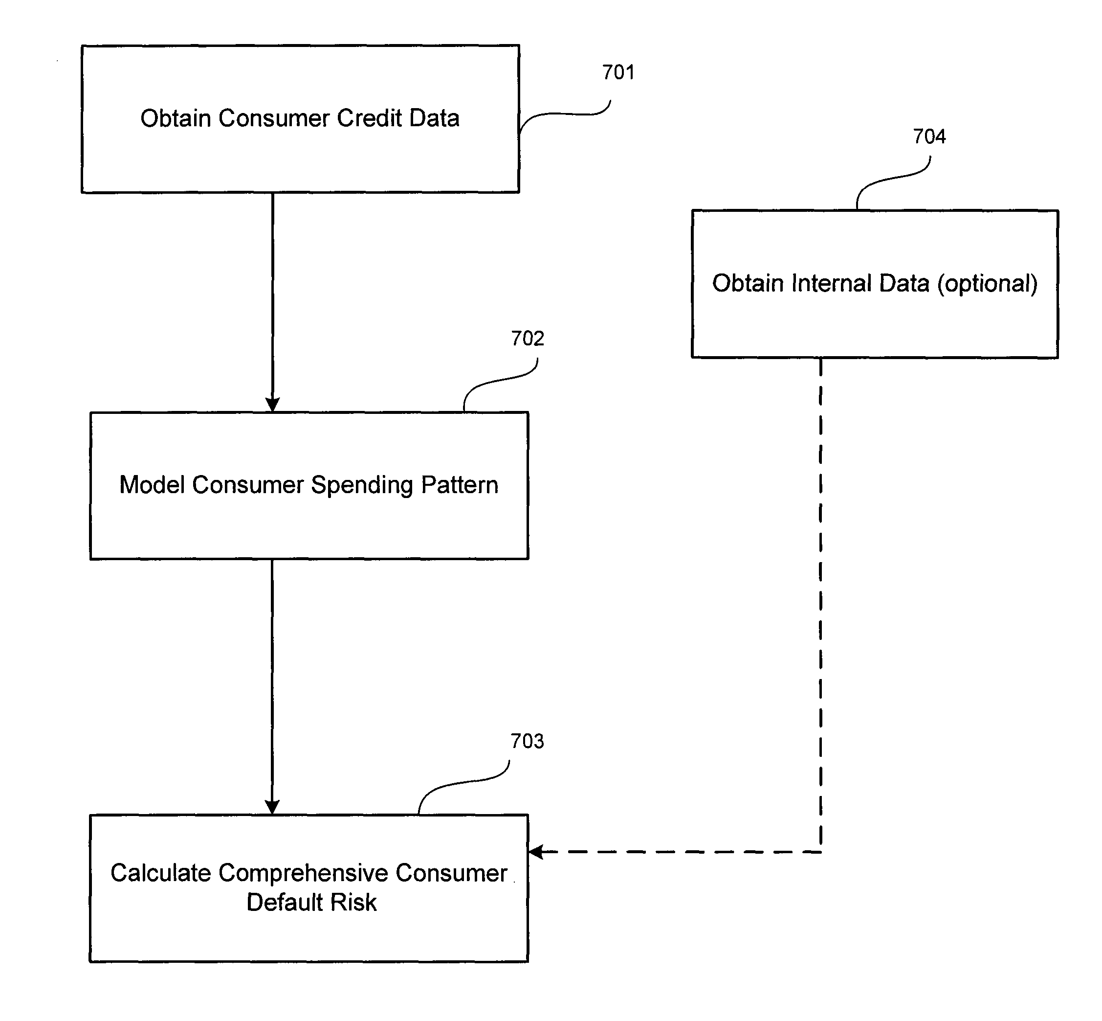 Total structural risk model